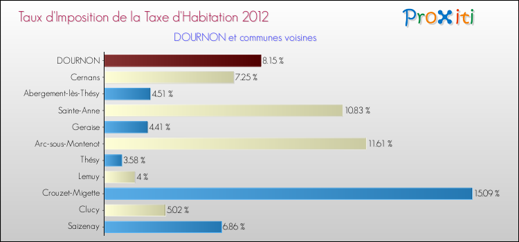 Taux d'imposition de la taxe d'habitation 2012 pour DOURNON et les communes proches Comparaison des taux d'imposition de la taxe d'habitation 2012 pour DOURNON et les communes voisines