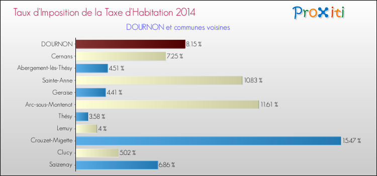Taux d'imposition de la taxe d'habitation 2014 pour DOURNON et les communes proches Comparaison des taux d'imposition de la taxe d'habitation 2014 pour DOURNON et les communes voisines