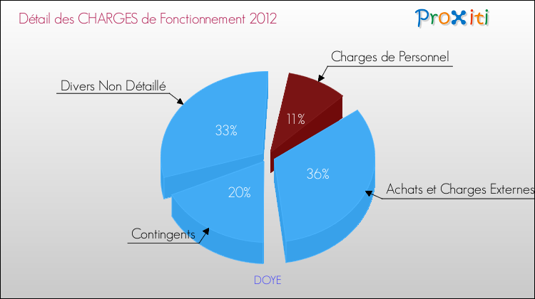 Décomposition des Charges de Fonctionnement 2012 de la commune de DOYE Charges de Fonctionnement 2012 pour la commune de DOYE