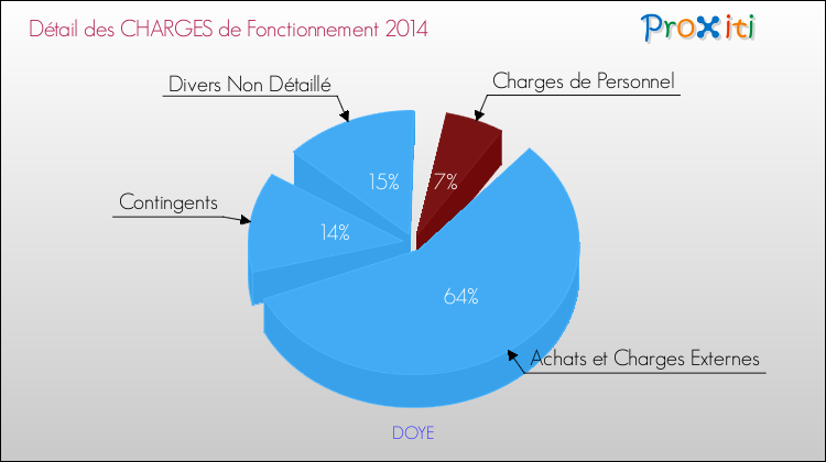 Décomposition des Charges de Fonctionnement 2014 de la commune de DOYE Charges de Fonctionnement 2014 pour la commune de DOYE