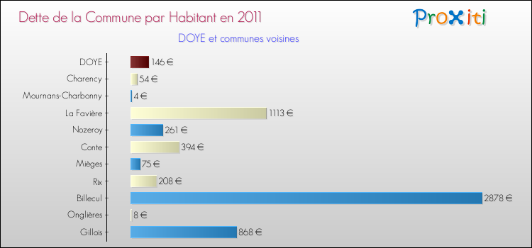 Dette par habitant de la commune en 2011 pour DOYE et les communes proches Comparaison de la dette par habitant de la commune en 2011 pour DOYE et les communes voisines