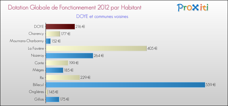 Montant des dotations globales de fonctionnement DGF par Habitant pour DOYE et les communes proches Comparaison des des dotations globales de fonctionnement DGF par habitant pour DOYE et les communes voisines