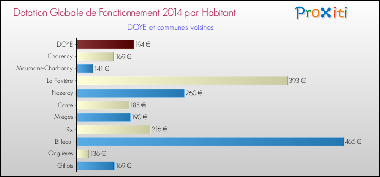 Montant des dotations globales de fonctionnement DGF par Habitant pour DOYE et les communes proches en 2014. Comparaison des des dotations globales de fonctionnement DGF par habitant pour DOYE et les communes voisines en 2014.