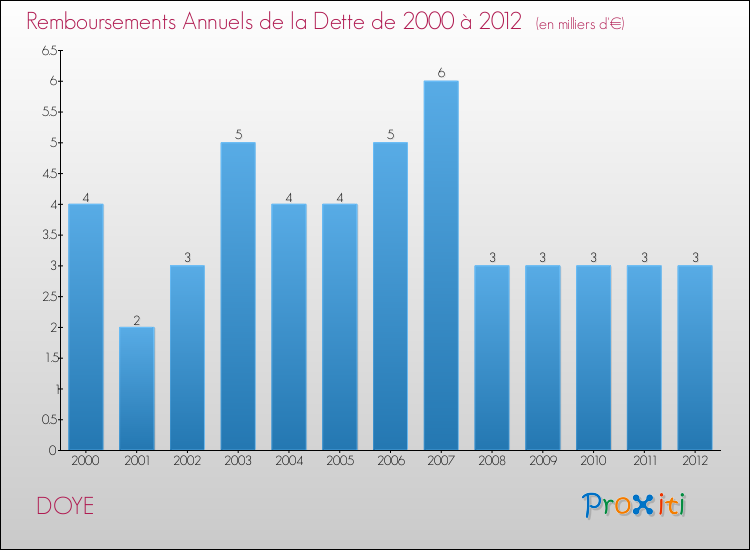 Evolution de l'annuité de la dette pour la commune de DOYE de 2000 à 2012 Annuités de la dette pour DOYE de 2000 à 2012