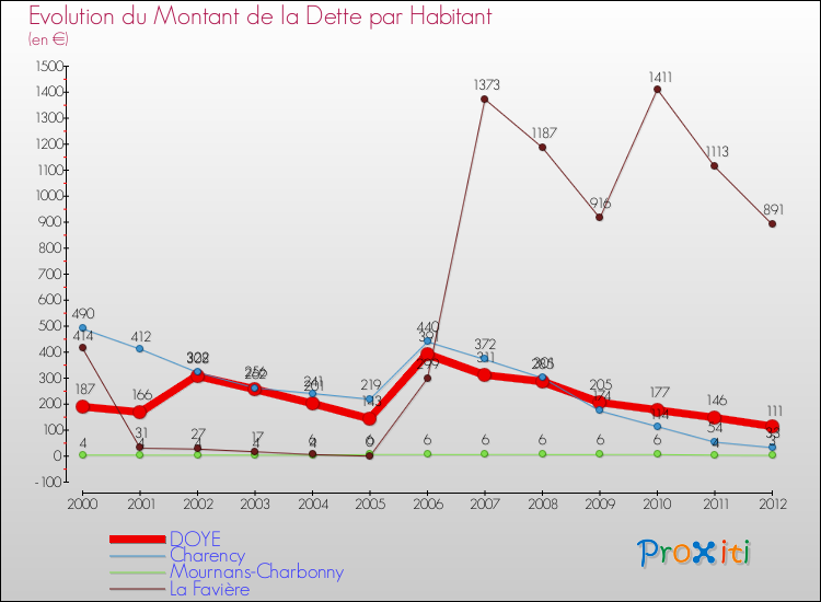 Evolution de la dette par habitant pour la commune de DOYE et les communes proches de 2000 à 2012 Comparaison de la dette par habitant pour DOYE et les communes voisines de 2000 à 2012