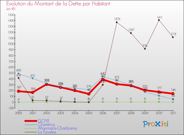 Evolution de la dette par habitant pour la commune de DOYE et les communes proches Comparaison de la dette par habitant pour DOYE et les communes voisines