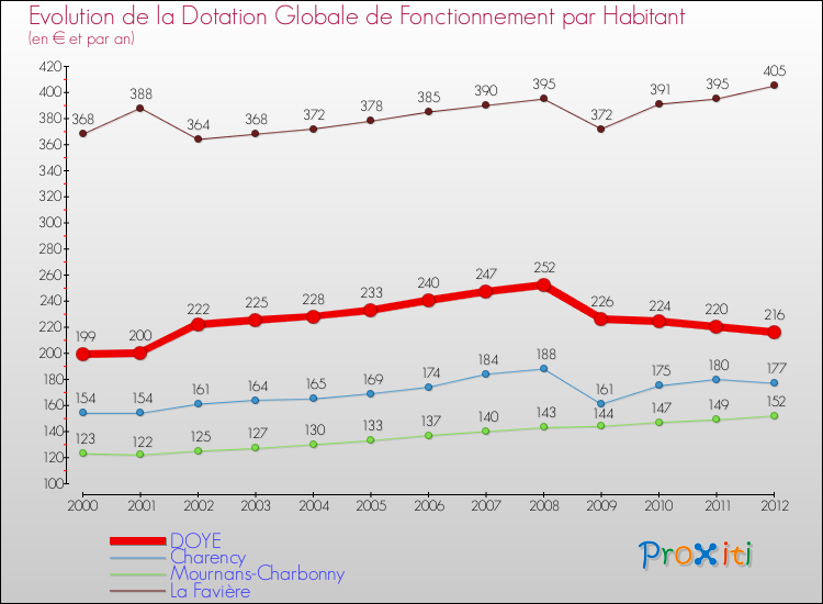 Evolution et montant de la dotation globale de fonctionnement par Habitant pour DOYE et les communes proches Comparaison des dotations globales de fonctionnement par habitant pour DOYE et les communes voisines