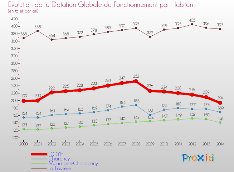 Evolution et montant de la dotation globale de fonctionnement par Habitant pour DOYE et les communes proches de 2000 à 2014. Comparaison des dotations globales de fonctionnement par habitant pour DOYE et les communes voisines de 2000 à 2014.
