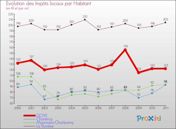 Evolution et montant des impôts locaux par Habitant pour DOYE et les communes proches Comparaison des impôts locaux par habitant pour DOYE et les communes voisines