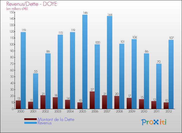 Evolution comparée de la dette et des revenus pour la commune de DOYE de 2000 à 2012 Comparaison de la dette et des revenus pour DOYE de 2000 à 2012