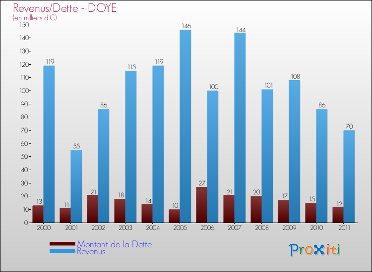 Evolution comparée de la dette et des revenus pour la commune de DOYE de 2000 à 2011 Comparaison de la dette et des revenus pour DOYE de 2000 à 2011