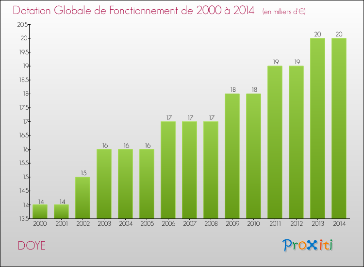 Evolution du montant de la Dotation Globale de Fonctionnement pour la commune de DOYE de 2000 à 2014 Evolution du montant de la Dotation Globale de Fonctionnement pour DOYE de 2000 à 2014