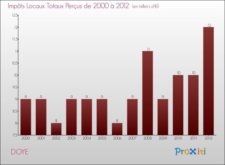 Evolution des Impôts Locaux pour la commune de DOYE de 2000 à 2012 Evolution des Impôts Locaux pour DOYE de 2000 à 2012