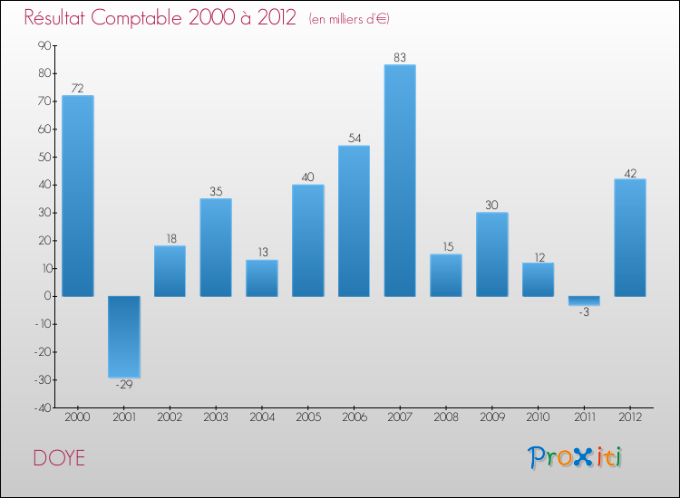 Evolution du résultat comptable pour la commune de DOYE de 2000 à 2012 Evolution du résultat comptable pour DOYE de 2000 à 2012