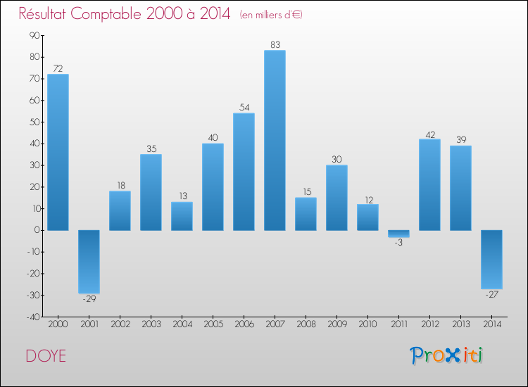 Evolution du résultat comptable pour la commune de DOYE de 2000 à 2014 Evolution du résultat comptable pour DOYE de 2000 à 2014
