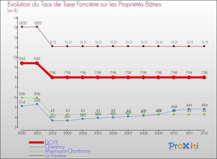 Evolution du taux de la taxe foncière sur le bati pour DOYE et les communes proches de 2000 à 2012 Comparaison des taux de taxe foncière sur le bati pour DOYE et les communes voisines de 2000 à 2012