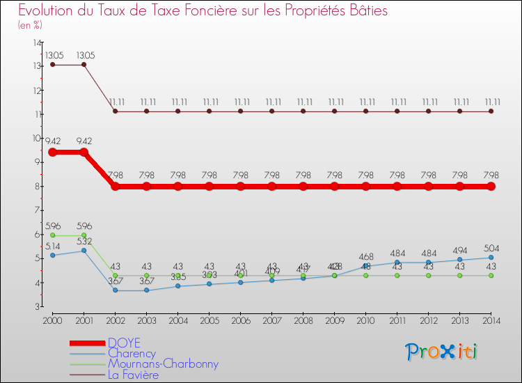 Evolution du taux de la taxe foncière sur le bati pour DOYE et les communes proches de 2000 à 2014 Comparaison des taux de taxe foncière sur le bati pour DOYE et les communes voisines de 2000 à 2014