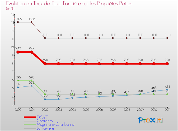 Evolution du taux de la taxe foncière sur le bati pour DOYE et les communes proches Comparaison des taux de taxe foncière sur le bati pour DOYE et les communes voisines
