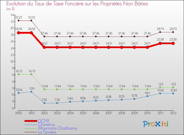 Evolution du taux de la taxe foncière sur les immeubles et terrains non batis pour DOYE et les communes proches de 2000 à 2012 Comparaison des taux de la taxe foncière sur les immeubles et terrains non batis pour DOYE et les communes voisines de 2000 à 2012