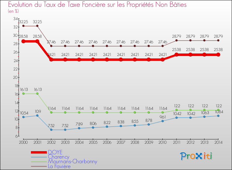 Evolution du taux de la taxe foncière sur les immeubles et terrains non batis pour DOYE et les communes proches de 2000 à 2014 Comparaison des taux de la taxe foncière sur les immeubles et terrains non batis pour DOYE et les communes voisines de 2000 à 2014
