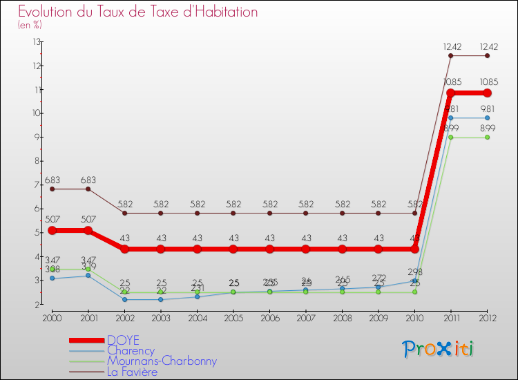 Evolution du taux de la taxe d'habitation pour DOYE et les communes proches Comparaison des taux de la taxe d'habitation pour DOYE et les communes voisines