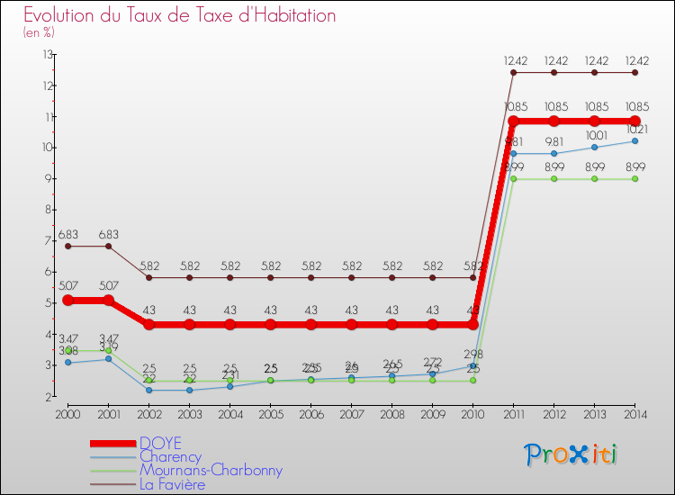 Evolution du taux de la taxe d'habitation pour DOYE et les communes proches de 2000 à 2014 Comparaison des taux de la taxe d'habitation pour DOYE et les communes voisines de 2000 à 2014