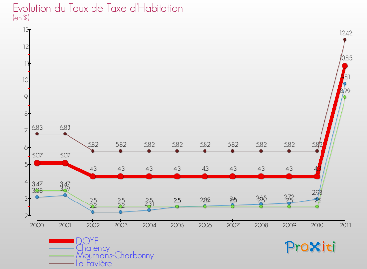 Evolution du taux de la taxe d'habitation pour DOYE et les communes proches Comparaison des taux de la taxe d'habitation pour DOYE et les communes voisines