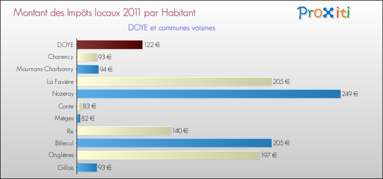 Montant des impôts locaux par Habitant pour DOYE et les communes proches Comparaison des impôts locaux par habitant pour DOYE et les communes voisines