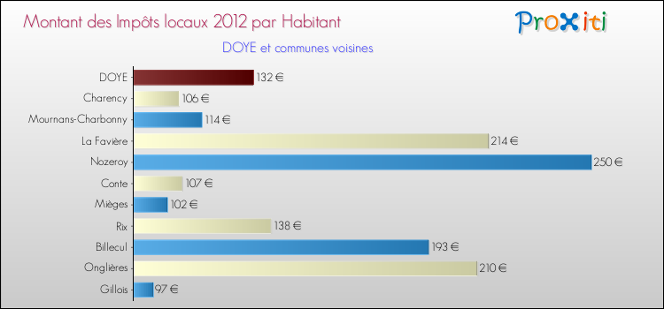 Montant des impôts locaux par Habitant pour DOYE et les communes proches Comparaison des impôts locaux par habitant pour DOYE et les communes voisines