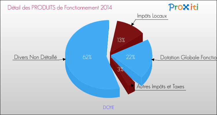 Décomposition du Budget de Fonctionnement 2014 de la commune de DOYE Budget de Fonctionnement 2014 pour la commune de DOYE