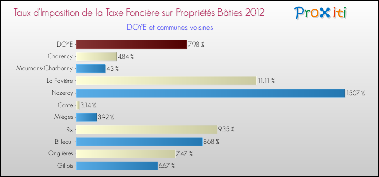 Taux d'imposition de la taxe foncière sur le bati 2012 pour DOYE et les communes proches Comparaison des taux d'imposition de la taxe foncière sur le bati 2012 pour DOYE et les communes voisines