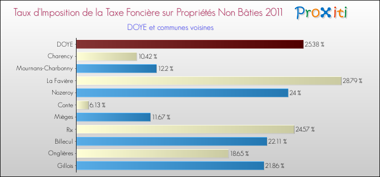 Taux d'imposition de la taxe foncière sur les immeubles et terrains non batis 2011 pour DOYE et les communes proches Comparaison des taux d'imposition de la taxe foncière sur les immeubles et terrains non batis 2011 pour DOYE et les communes voisines