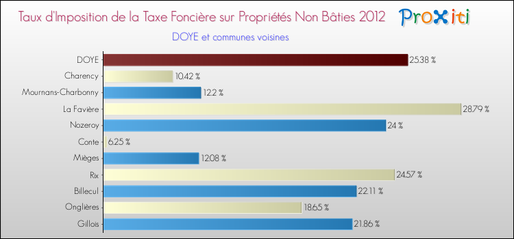 Taux d'imposition de la taxe foncière sur les immeubles et terrains non batis 2012 pour DOYE et les communes proches Comparaison des taux d'imposition de la taxe foncière sur les immeubles et terrains non batis 2012 pour DOYE et les communes voisines