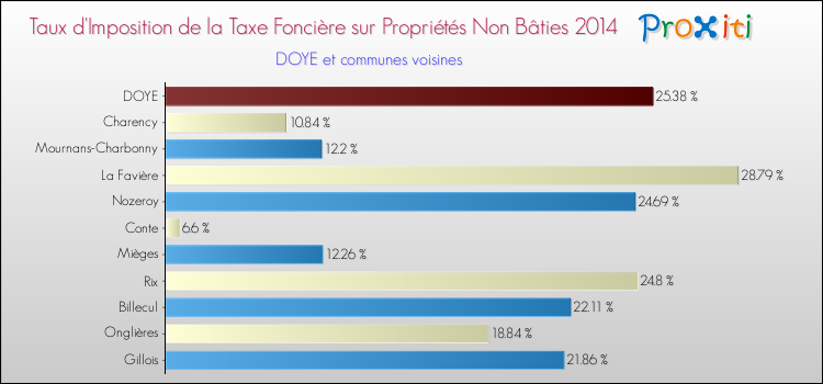 Taux d'imposition de la taxe foncière sur les immeubles et terrains non batis 2014 pour DOYE et les communes proches Comparaison des taux d'imposition de la taxe foncière sur les immeubles et terrains non batis 2014 pour DOYE et les communes voisines