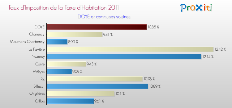 Taux d'imposition de la taxe d'habitation 2011 pour DOYE et les communes proches Comparaison des taux d'imposition de la taxe d'habitation 2011 pour DOYE et les communes voisines
