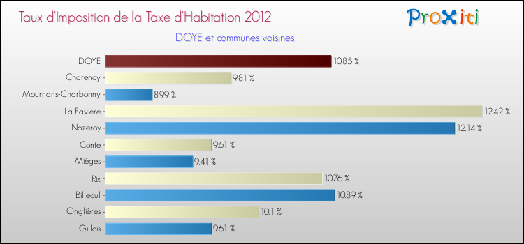 Taux d'imposition de la taxe d'habitation 2012 pour DOYE et les communes proches Comparaison des taux d'imposition de la taxe d'habitation 2012 pour DOYE et les communes voisines