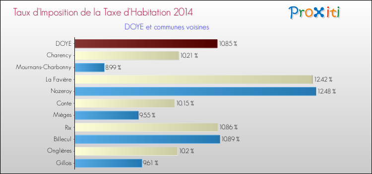 Taux d'imposition de la taxe d'habitation 2014 pour DOYE et les communes proches Comparaison des taux d'imposition de la taxe d'habitation 2014 pour DOYE et les communes voisines