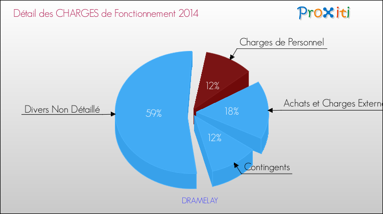 Décomposition des Charges de Fonctionnement 2014 de la commune de DRAMELAY Charges de Fonctionnement 2014 pour la commune de DRAMELAY