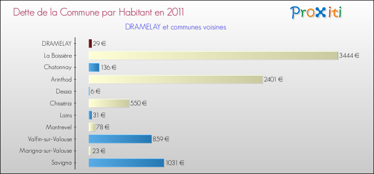 Dette par habitant de la commune en 2011 pour DRAMELAY et les communes proches Comparaison de la dette par habitant de la commune en 2011 pour DRAMELAY et les communes voisines
