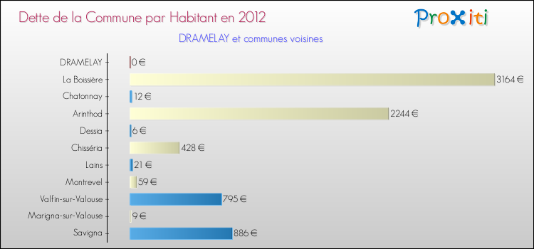 Dette par habitant de la commune en 2012 pour DRAMELAY et les communes proches Comparaison de la dette par habitant de la commune en 2012 pour DRAMELAY et les communes voisines