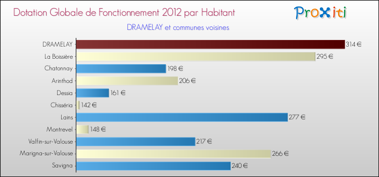 Montant des dotations globales de fonctionnement DGF par Habitant pour DRAMELAY et les communes proches Comparaison des des dotations globales de fonctionnement DGF par habitant pour DRAMELAY et les communes voisines