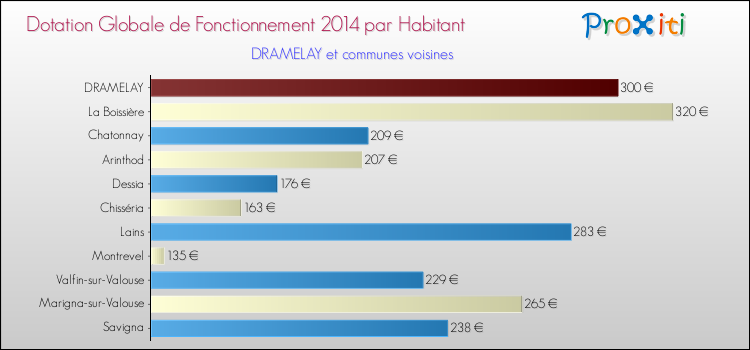 Montant des dotations globales de fonctionnement DGF par Habitant pour DRAMELAY et les communes proches en 2014. Comparaison des des dotations globales de fonctionnement DGF par habitant pour DRAMELAY et les communes voisines en 2014.