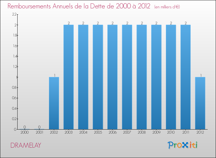 Evolution de l'annuité de la dette pour la commune de DRAMELAY de 2000 à 2012 Annuités de la dette pour DRAMELAY de 2000 à 2012