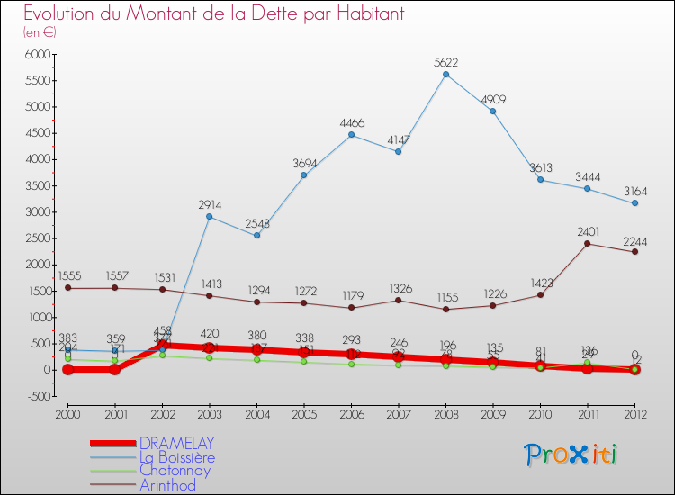 Evolution de la dette par habitant pour la commune de DRAMELAY et les communes proches de 2000 à 2012 Comparaison de la dette par habitant pour DRAMELAY et les communes voisines de 2000 à 2012