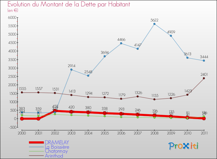 Evolution de la dette par habitant pour la commune de DRAMELAY et les communes proches Comparaison de la dette par habitant pour DRAMELAY et les communes voisines