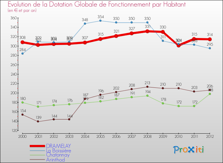 Evolution et montant de la dotation globale de fonctionnement par Habitant pour DRAMELAY et les communes proches Comparaison des dotations globales de fonctionnement par habitant pour DRAMELAY et les communes voisines