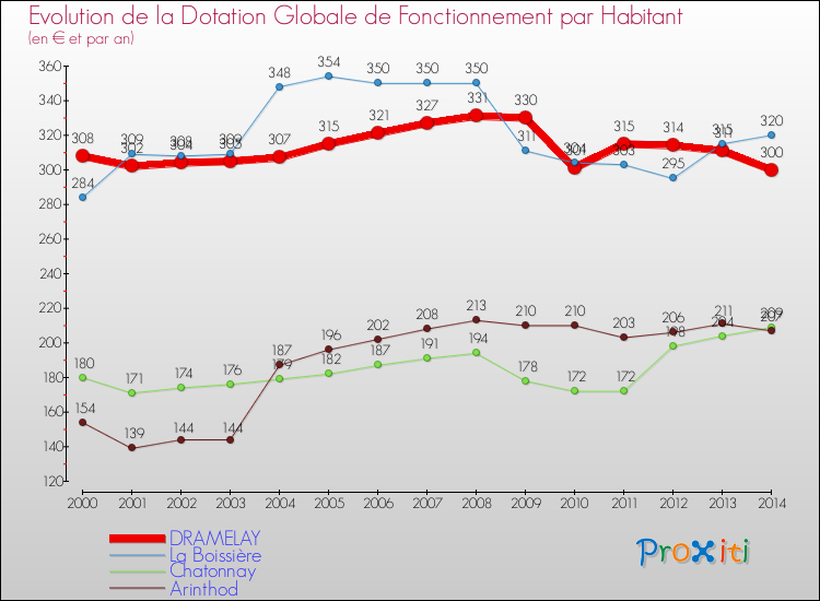 Evolution et montant de la dotation globale de fonctionnement par Habitant pour DRAMELAY et les communes proches de 2000 à 2014. Comparaison des dotations globales de fonctionnement par habitant pour DRAMELAY et les communes voisines de 2000 à 2014.
