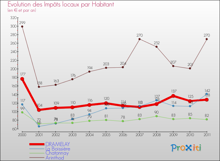 Evolution et montant des impôts locaux par Habitant pour DRAMELAY et les communes proches Comparaison des impôts locaux par habitant pour DRAMELAY et les communes voisines