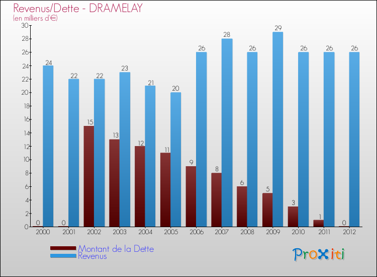 Evolution comparée de la dette et des revenus pour la commune de DRAMELAY de 2000 à 2012 Comparaison de la dette et des revenus pour DRAMELAY de 2000 à 2012