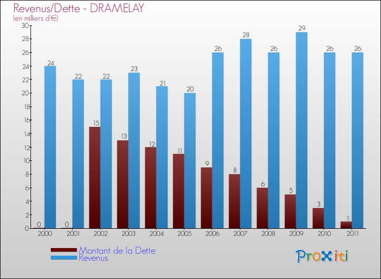 Evolution comparée de la dette et des revenus pour la commune de DRAMELAY de 2000 à 2011 Comparaison de la dette et des revenus pour DRAMELAY de 2000 à 2011